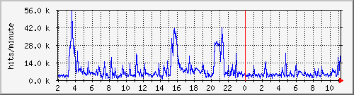 apache2_hits Traffic Graph