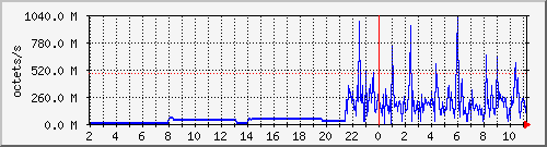 apache2_traffic Traffic Graph