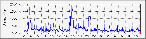apache2_ww1_hits Traffic Graph