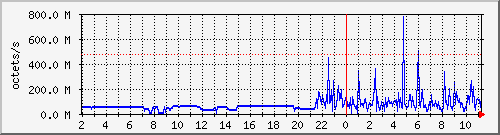 apache2_ww1_traffic Traffic Graph