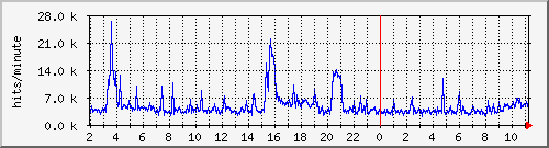 apache2_ww2_hits Traffic Graph