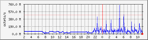 apache2_ww2_traffic Traffic Graph