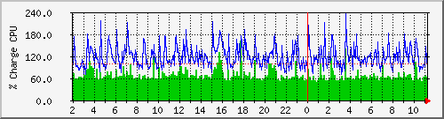 cpu Traffic Graph