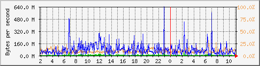 db1_bytes_mysql Traffic Graph