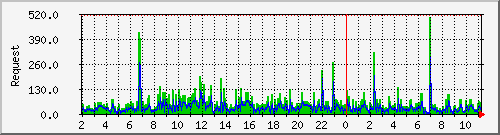db1_mysql Traffic Graph