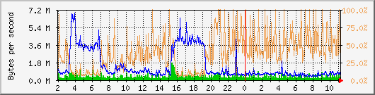 vmbr0 Traffic Graph
